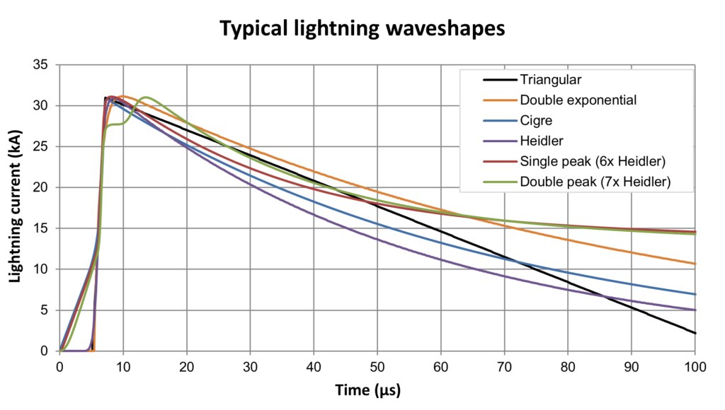 Different standardised shapes of lightning - including tail