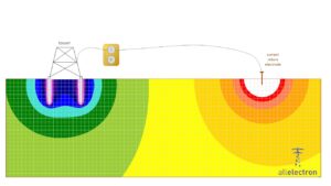 XZ-view / front view of tower footing resistance measurement