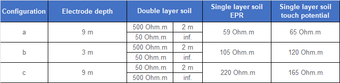 Layer simplification - Overview of effect when a double layer soil model is changed for a uniform soil model.