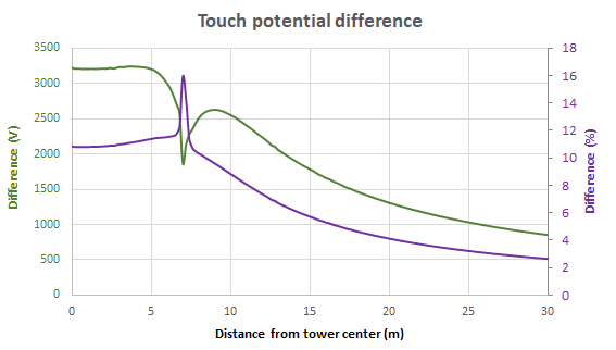 Difference between double layer and single layer soil model