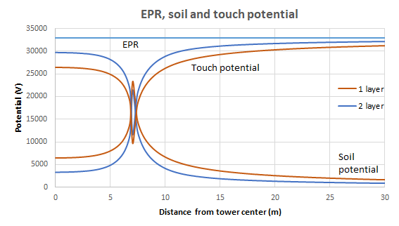 EPR, soil potential and touch potential