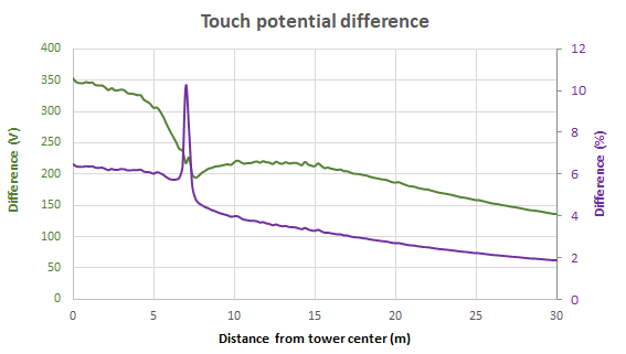 Difference between double layer and single layer soil model