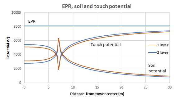 EPR, soil potential and touch potential