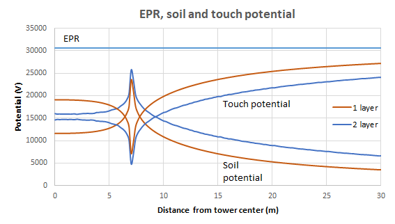 EPR, soil potential and touch potential