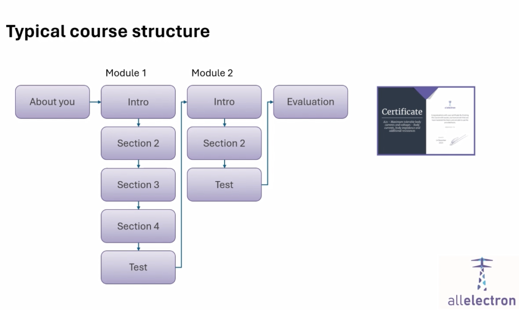 Overview of learning path structure